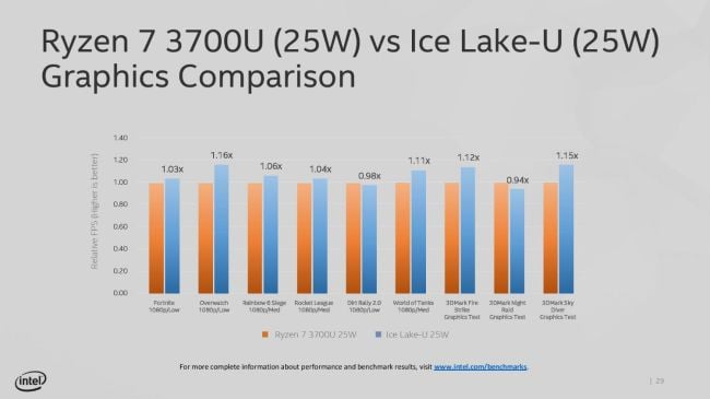 AMD Ryzen vs Intel Ice-Lake Benchamrks