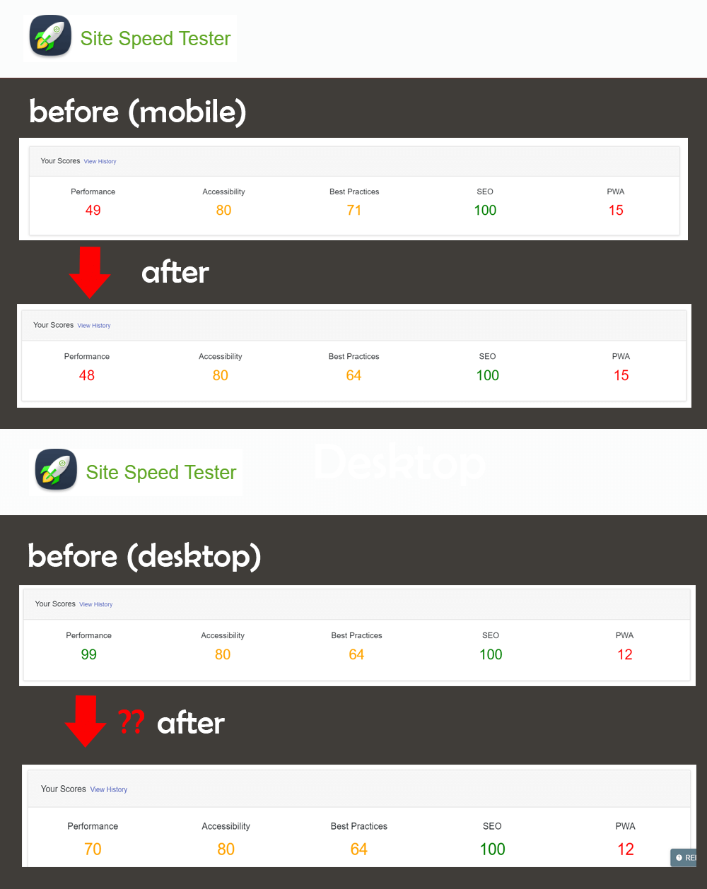 Sitespeed Before and After