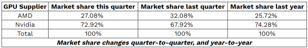 NVIDIA vs AMD Market Share