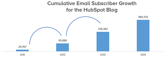 subscriber-growth-hubspot-blog-1.png
