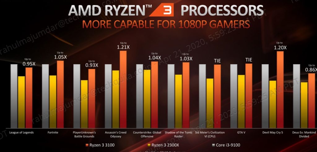 AMD Ryzen 3 3100 vs 2600X vs Core i3-9100