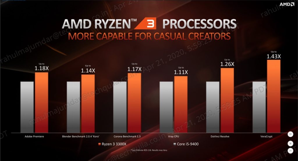 Ryzen 3 3300X vs Intel Core i5-9400F Content Creation