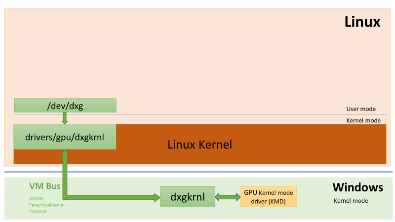 Linux Kernel Driver Wsl