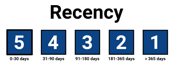 In the RFM model, the scores are relative to each business. This hypothetical recency scale, for example, assigns a 5 to customers who have purchased in the preceding 30 days.