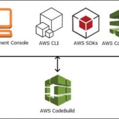 How to Get Started with CodeBuild, AWS’s Automated Build Service