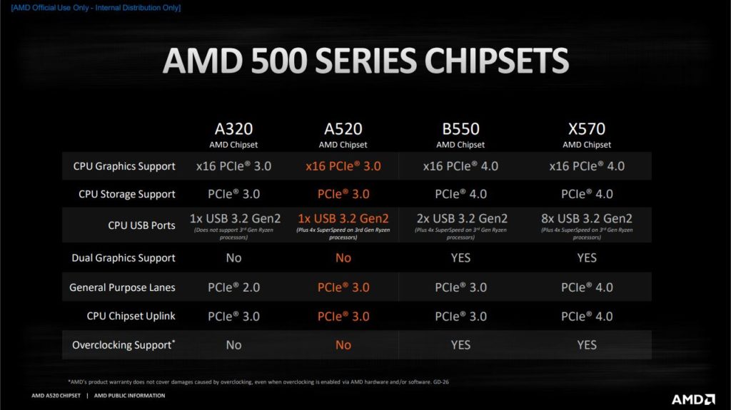 AMD Launches A520 Chipset With PCIe 3.0; Ready For Zen 3