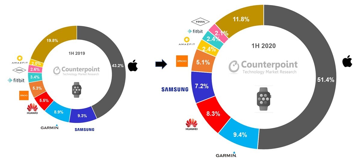 Apple, Garmin, and Huawei continue to top the smartwatch market in 2020