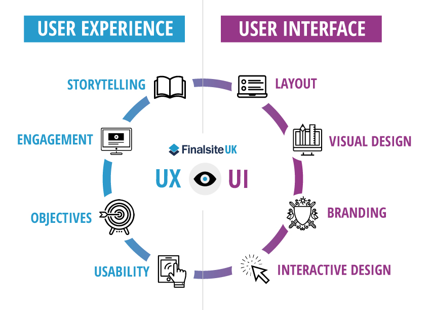 What is User Experience (UX) Testing? How to do it? How does it influence CRO?