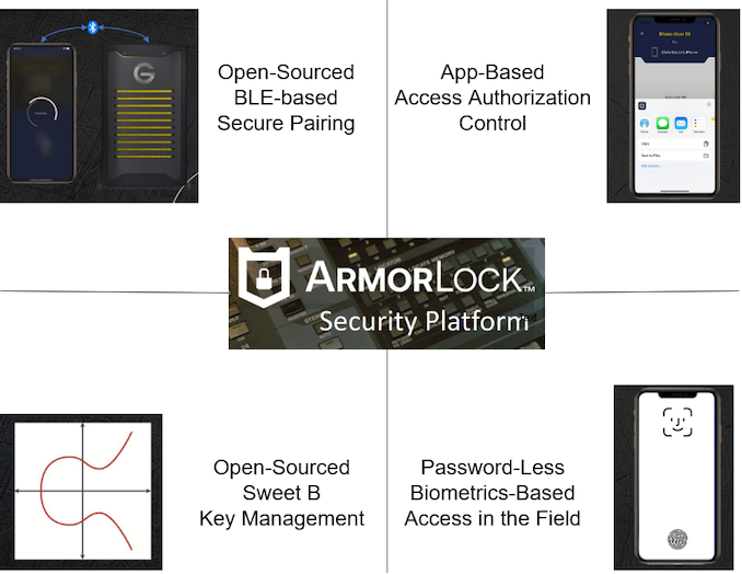 Western Digital Launches Security Platform for Portable Storage with G-Technology’s ArmorLock-Encrypted NVMe SSD