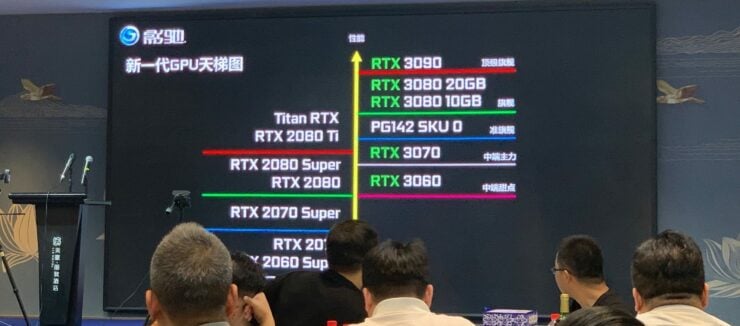 NVIDIA GeForce RTX 3060 Ti Will Have 512 More Cores Than The RTX 2080 Ti