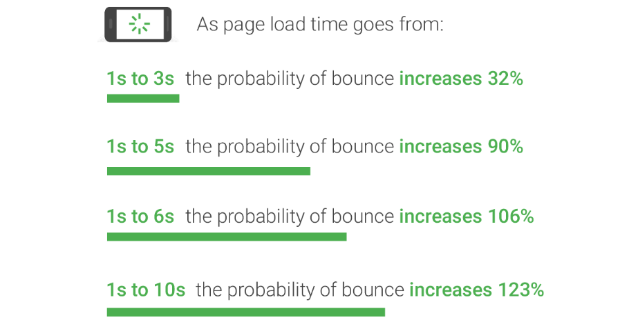 9 Quick Ways to Reduce Page Loading Speed