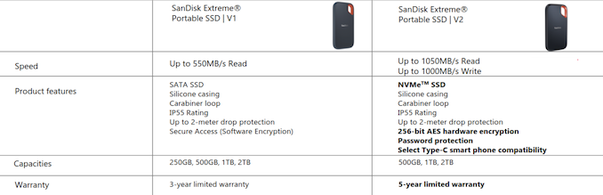 Western Digital Unveils USB 3.2 Gen 2×2 SanDisk Extreme PRO Portable SSD v2
