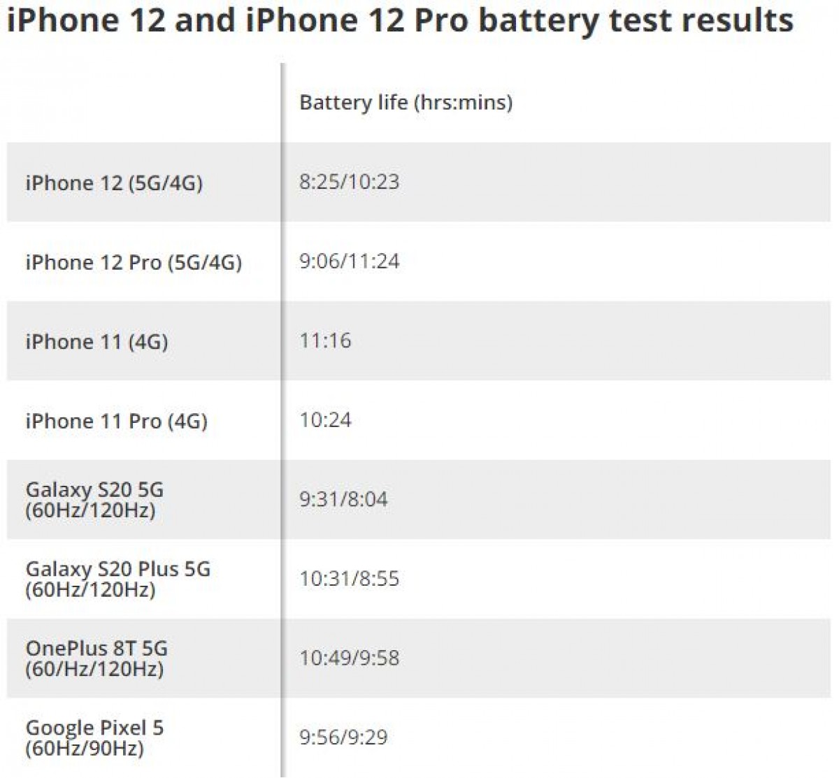 iPhone 12 and 12 Pro get 20% shorter battery life when on 5G