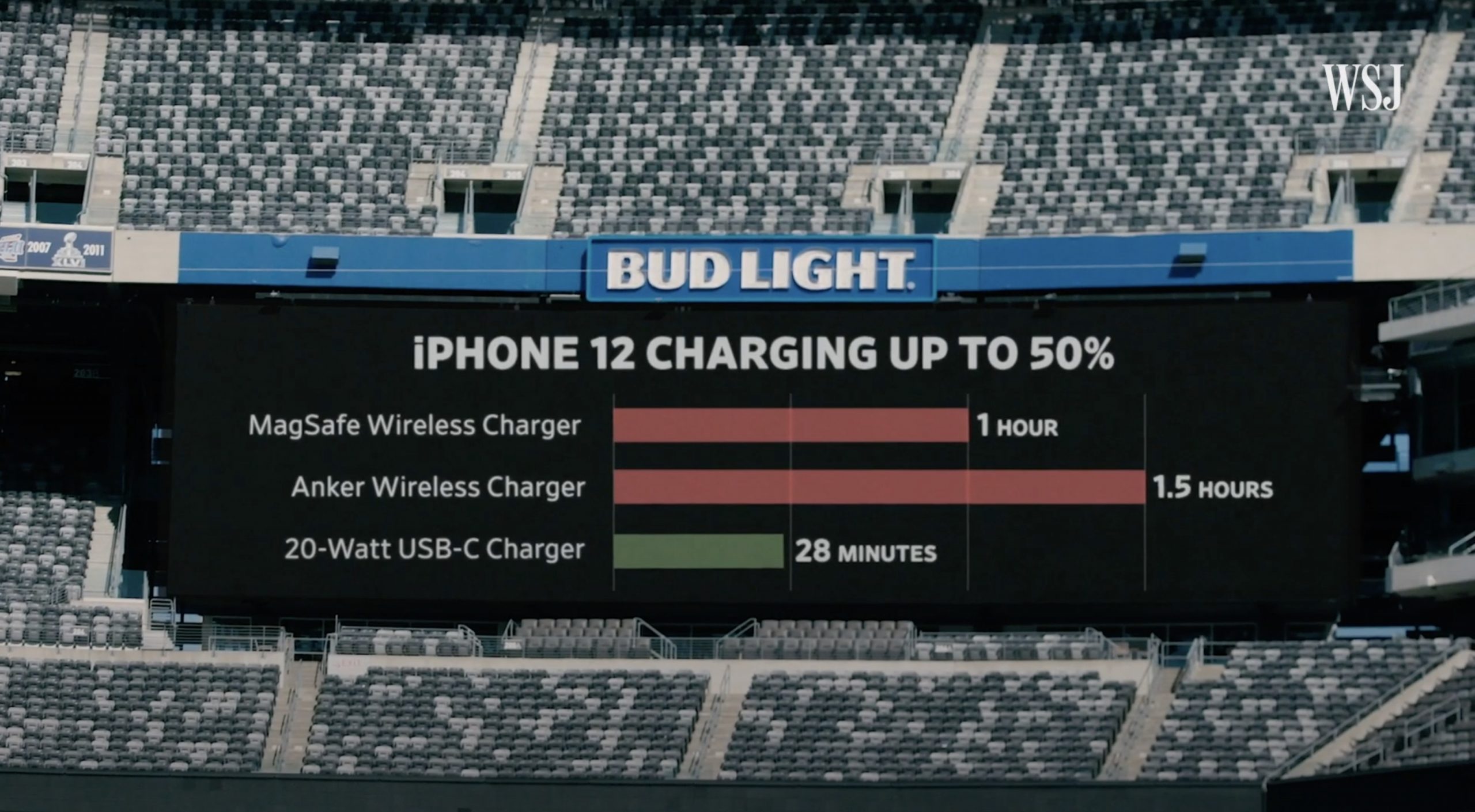 MagSafe Charges 2x Slower Than Wired 20W USB-C Charger