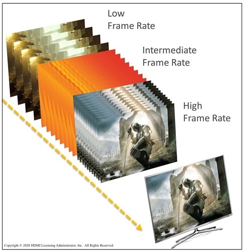 A comparison of low, intermediate, and high frame rates.