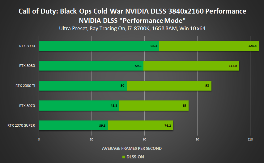 4 Games Just Got Faster With The Addition Of NVIDIA DLSS