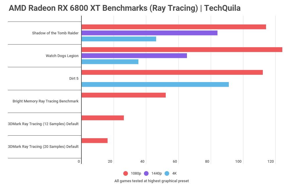 Ray Tracing Support Isn’t Enough For Radeon RX 6000 To Compete With NVIDIA – Why FidelityFX Super Resolution Is Important