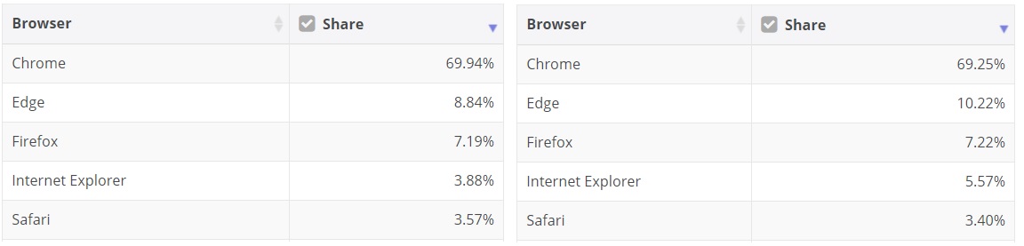 Bad news for Google Chrome as users shift to Microsoft Edge