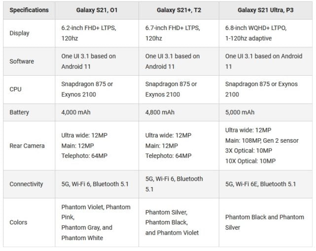 Samsung Galaxy S21 specs and features have been leaked