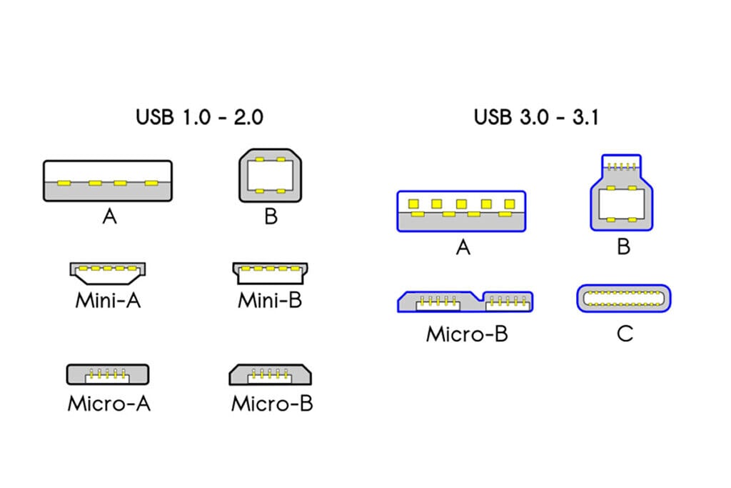 Everything you need to know about USB Standards, Speeds and Port Types
