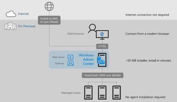 Windows Admin Center to Simplify Server and Windows 10 Desktop Management