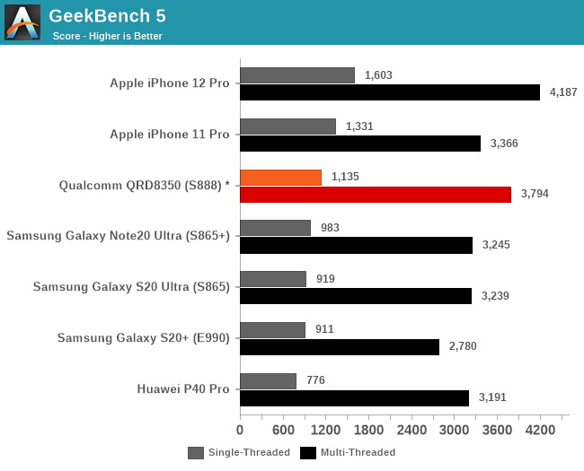 Qualcomm Discloses Snapdragon 888 Benchmarks: Promising Performance