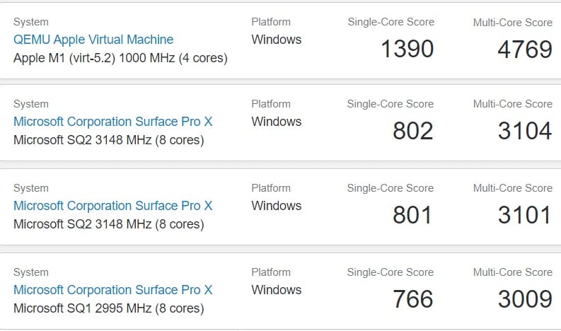 Apple M1 runs Windows on ARM faster than the Surface Pro X