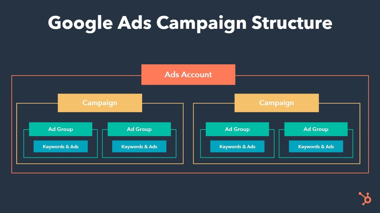 google ads campaign structure showing nesting hierarchy of ads account, campaign, ad group, and keywords and ads