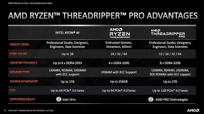 AMD Opens Up Threadripper Pro: Three New WRX80 Motherboards