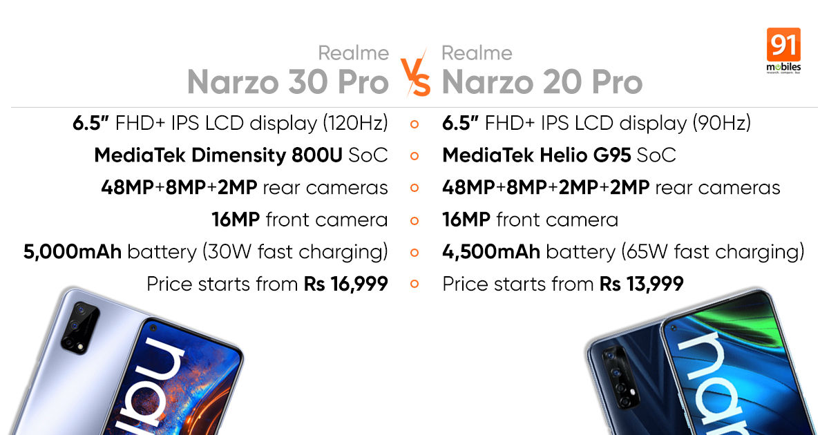 Realme Narzo 30 Pro 5G vs Narzo 20 Pro: how different is the new Narzo from the old?