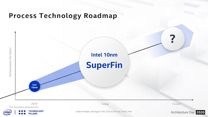 What Products Use Intel 10nm? SuperFin and 10++ Demystified