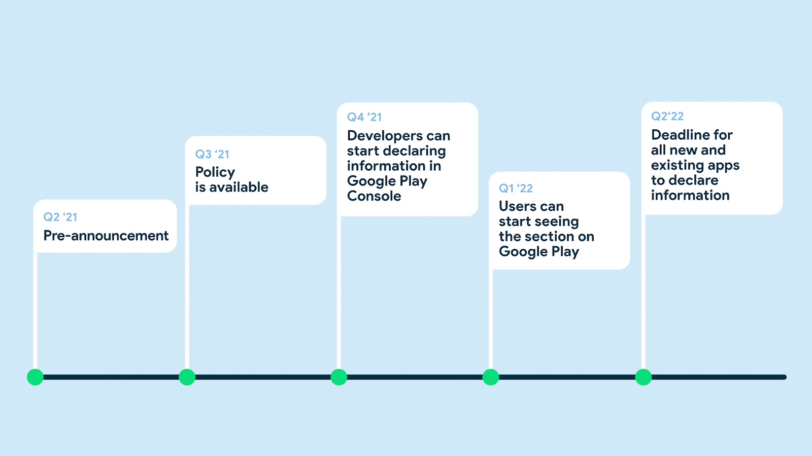 Google's implementation timeline for safety section