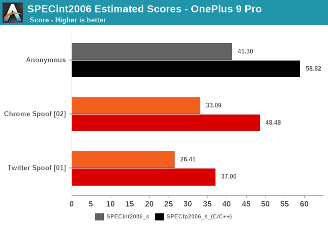 SPECint2006 Estimated Scores - OnePlus 9 Pro