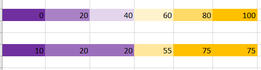 The color scale changes based on data edits