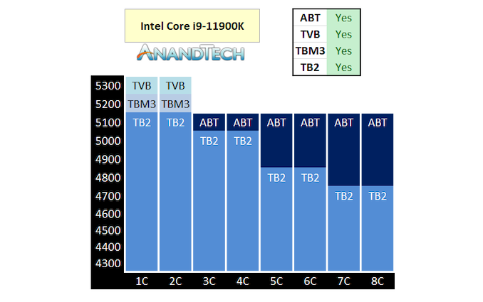 Multi-chip Intel Core i9-11900K Overclocking Review: Four Boards, Cryo Cooling
