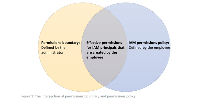 Venn diagram of permissions.