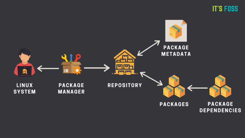 Installing Packages From External Repositories in Ubuntu [Explained]