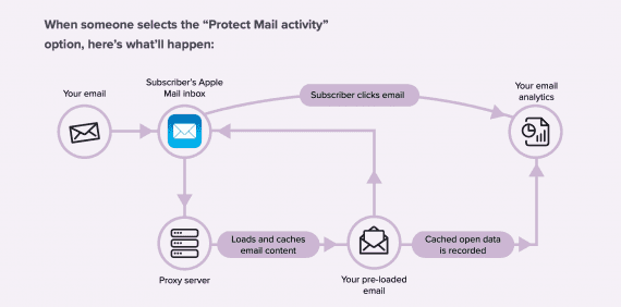 5 Ways Apple’s Email Privacy Impacts Marketing