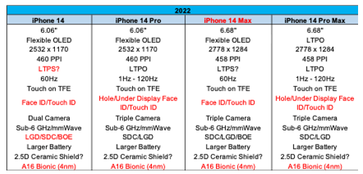 More iPhone 14 leaks reveal detailed specs