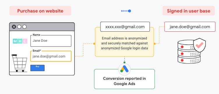 How Conversion Data Improves Google Ads Automation