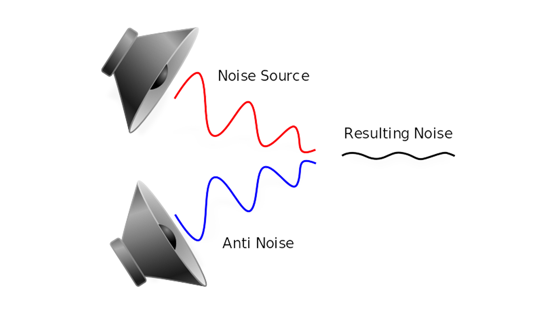 An illustration that shows two inverse sound waves colliding, effectively canceling both sounds.