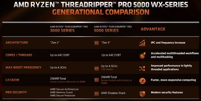 AMD Announces Ryzen Threadripper Pro 5000 WX-Series: Zen 3 For OEM Workstations