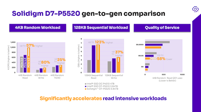 Solidigm Launches First Post-Intel Enterprise SSDs: D7-P5620 and D7-P5520