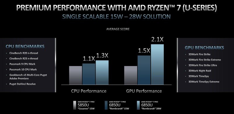 AMD’s new Ryzen Pro 6000 mobile chips are here for business laptops