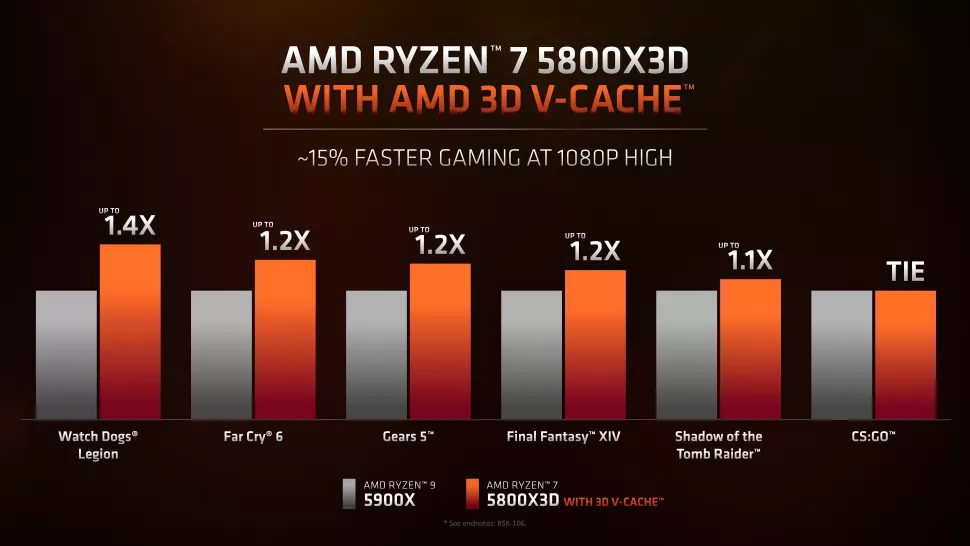 Ryzen 7 5800X3D: up to 29% better gaming VS Core i9-12900K