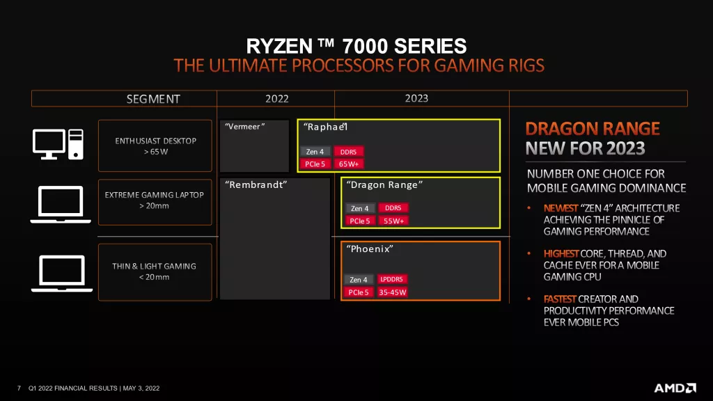 AMD is working on 55W Zen 4 processors for high-end gaming laptops