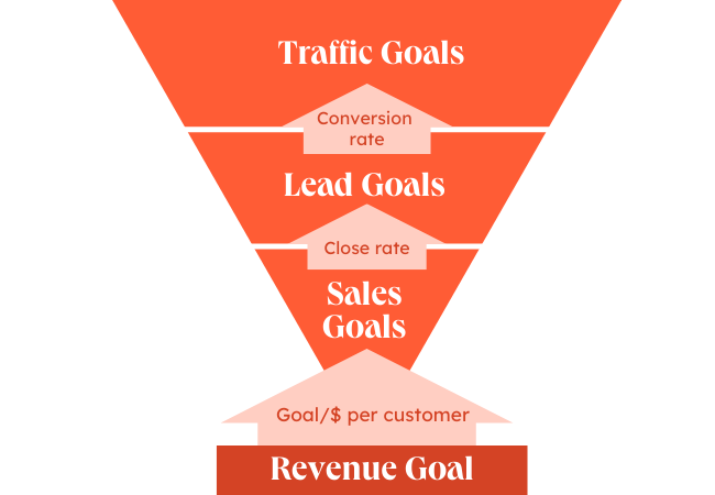 How to Calculate Your Web Traffic to Increase Website Revenue