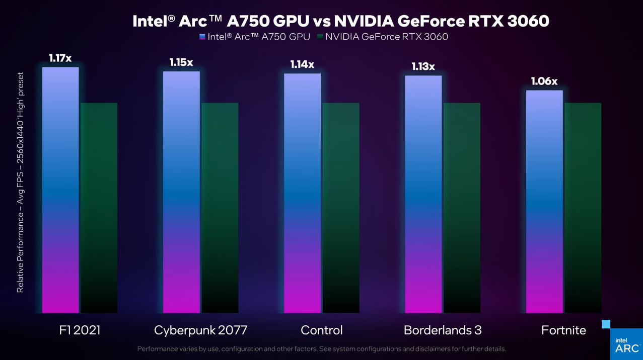 Arc A750 GPU: Intel says it beats Nvidia’s GeForce RTX 3060 video card