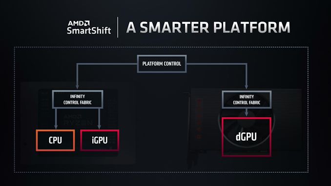 AMD Confirms That SmartShift Tech Only Shipping in One Laptop For 2020