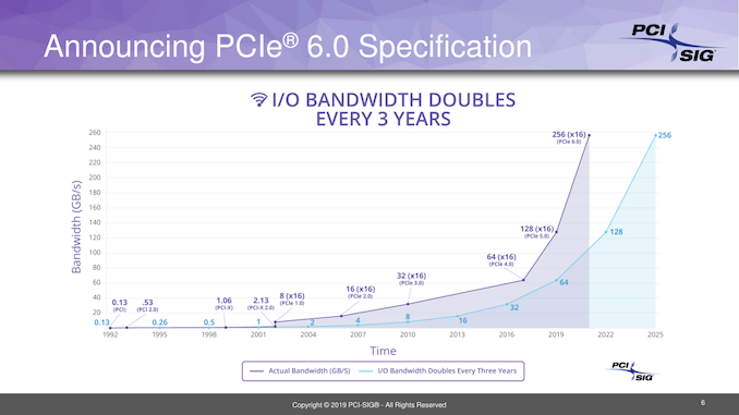 PCIe 6.0 Specification Hits Version 0.5: On Track for 2021